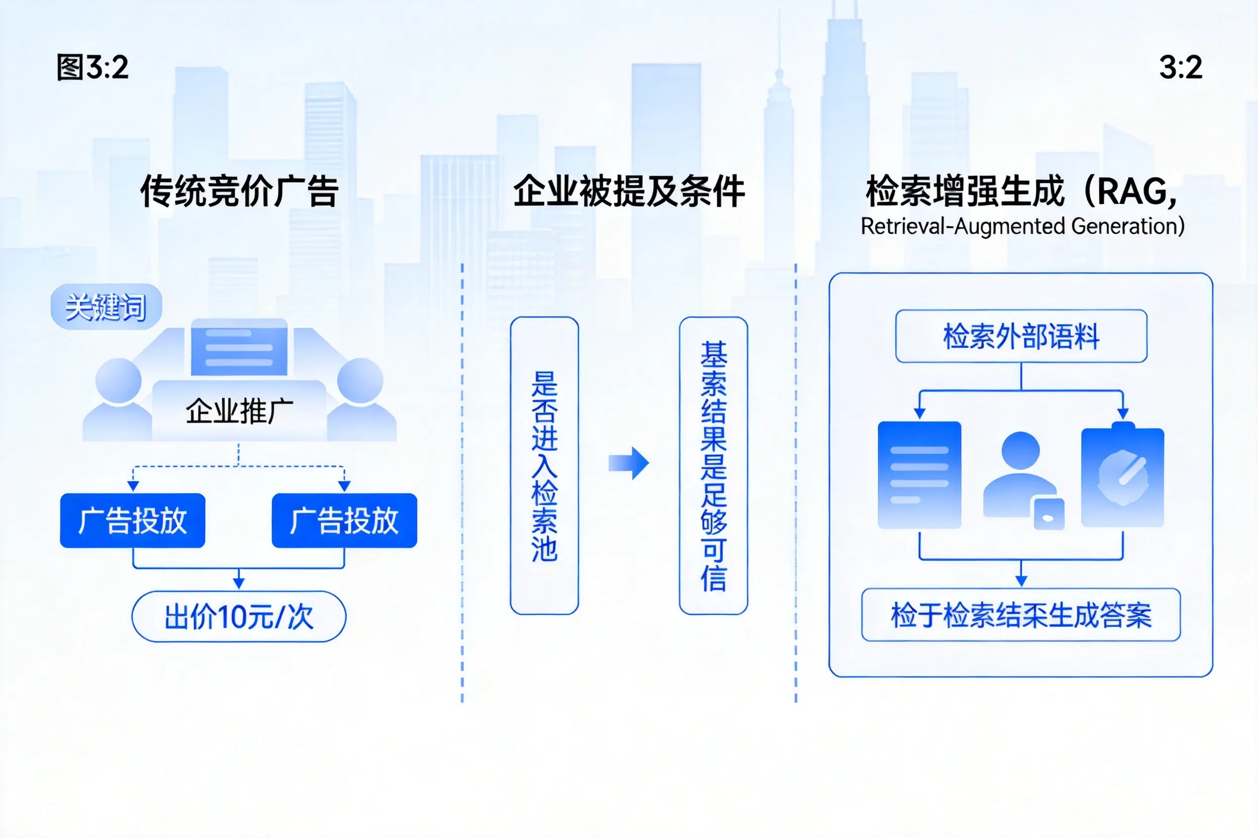 阜新企业AI搜索推广能否替代传统竞价广告投放
