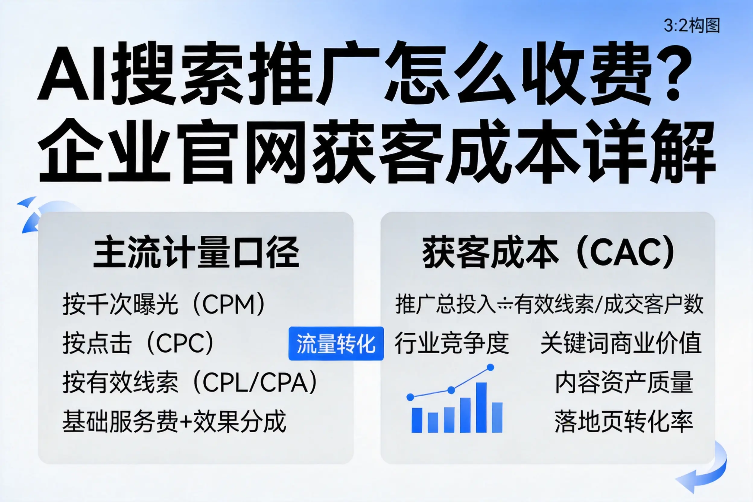 AI搜索推广怎么收费？阜新企业官网获客成本详解