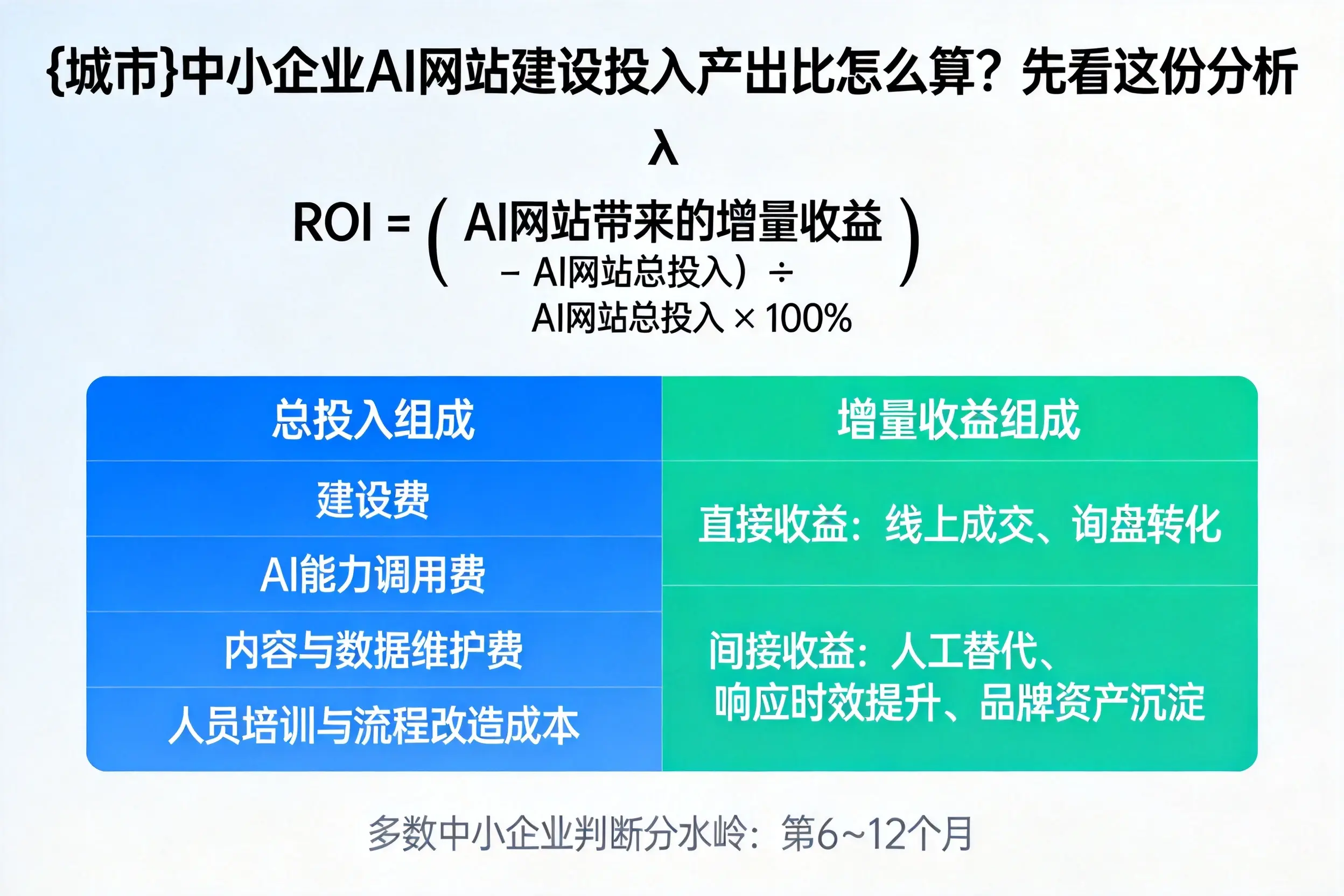 阜新中小企业AI网站建设投入产出比怎么算？先看这份分析