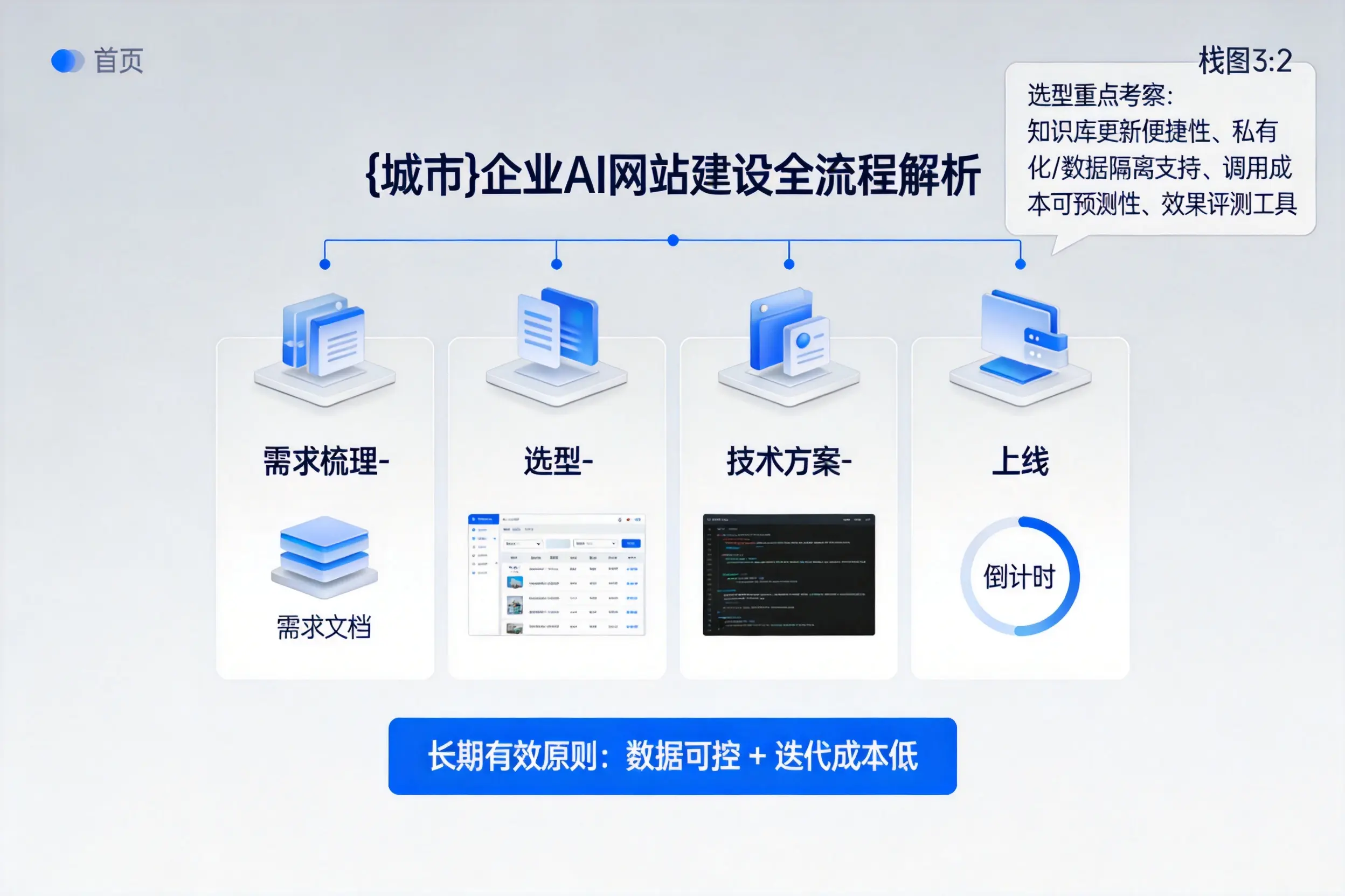 阜新企业AI网站建设如何入门?从需求梳理到上线全流程解析