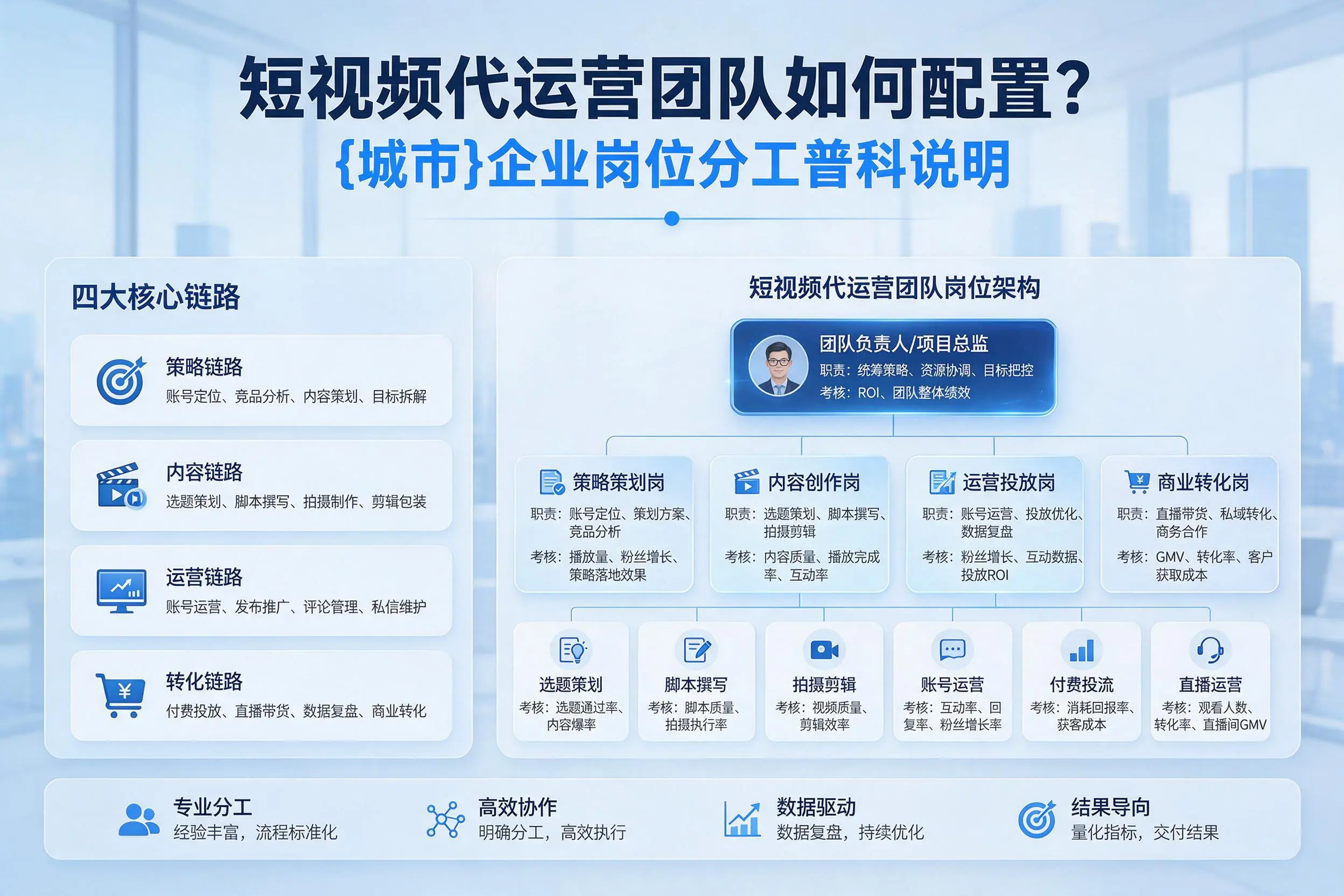 短视频代运营团队如何配置?阜新企业岗位分工科普说明