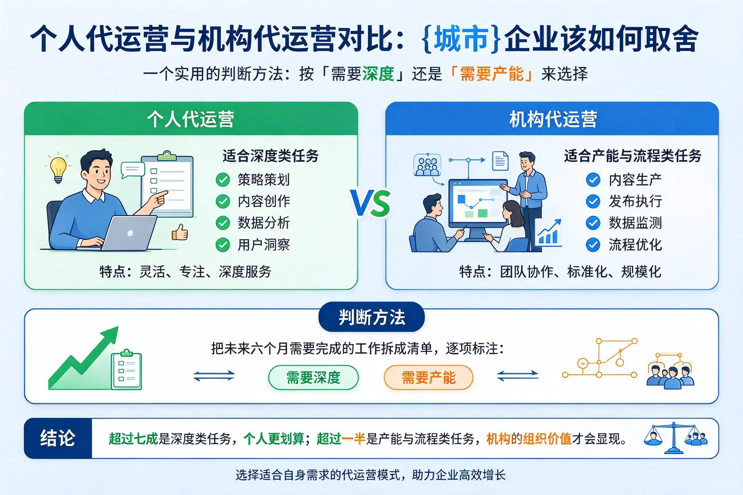 个人代运营与机构代运营对比：阜新企业该如何取舍