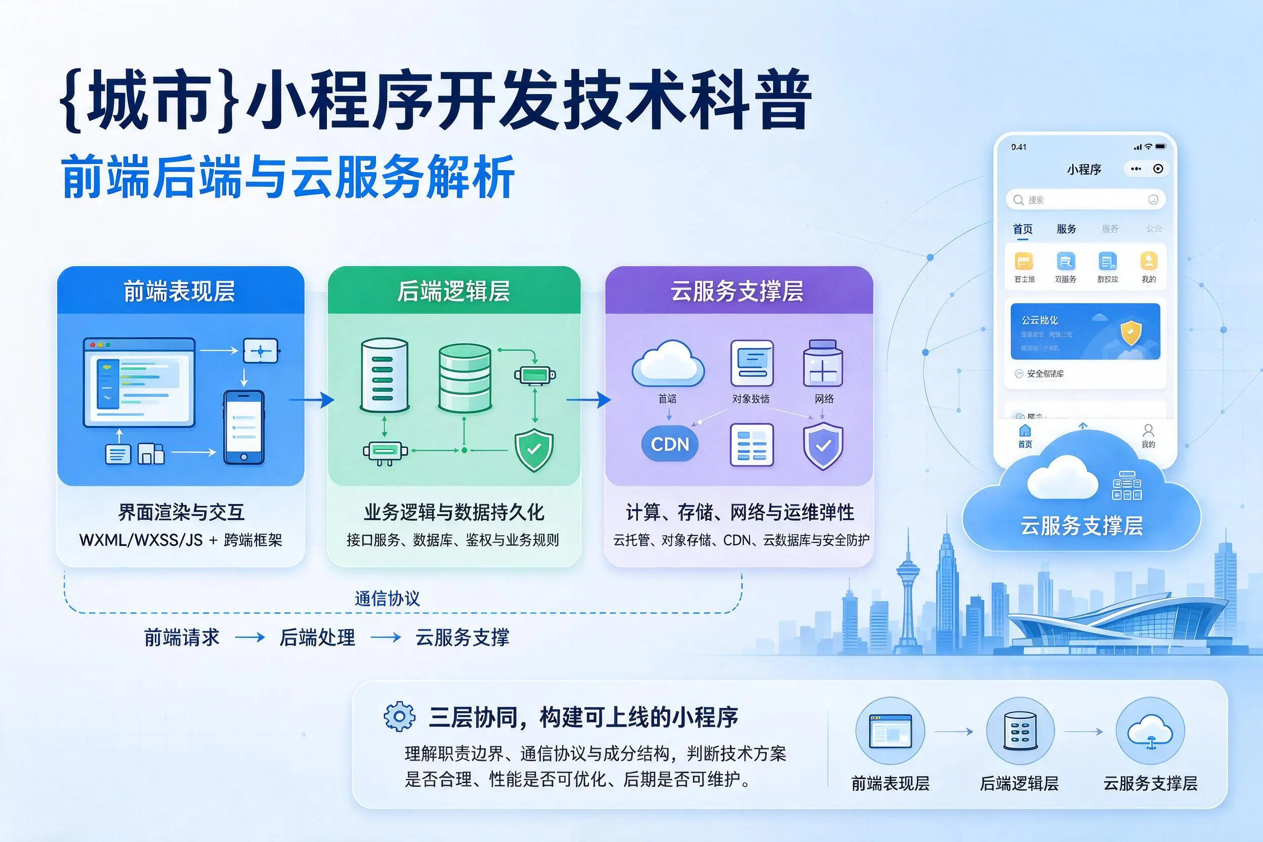 阜新小程序开发技术科普：前端后端与云服务解析