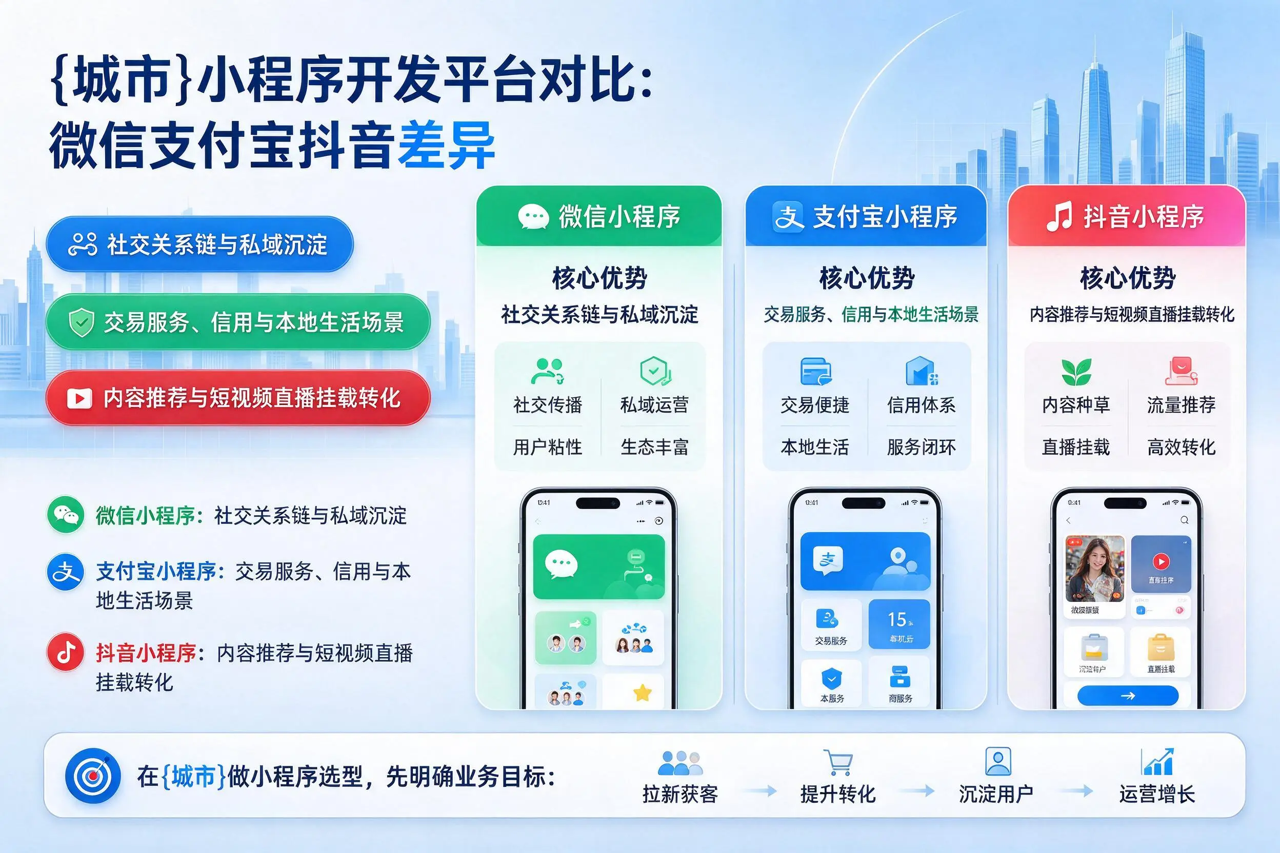 阜新小程序开发平台对比：微信支付宝抖音差异