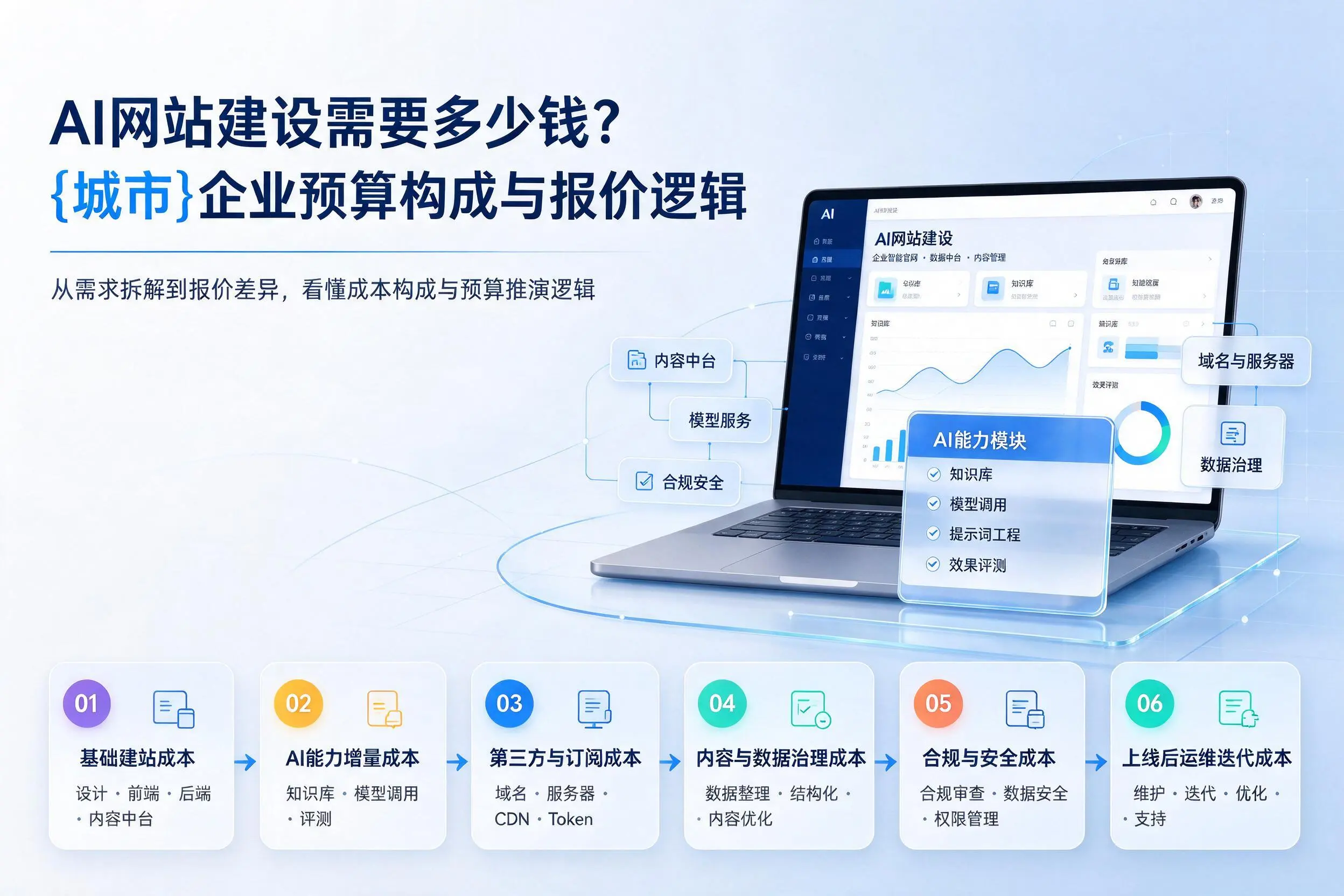 AI网站建设需要多少钱？阜新企业预算构成与报价逻辑