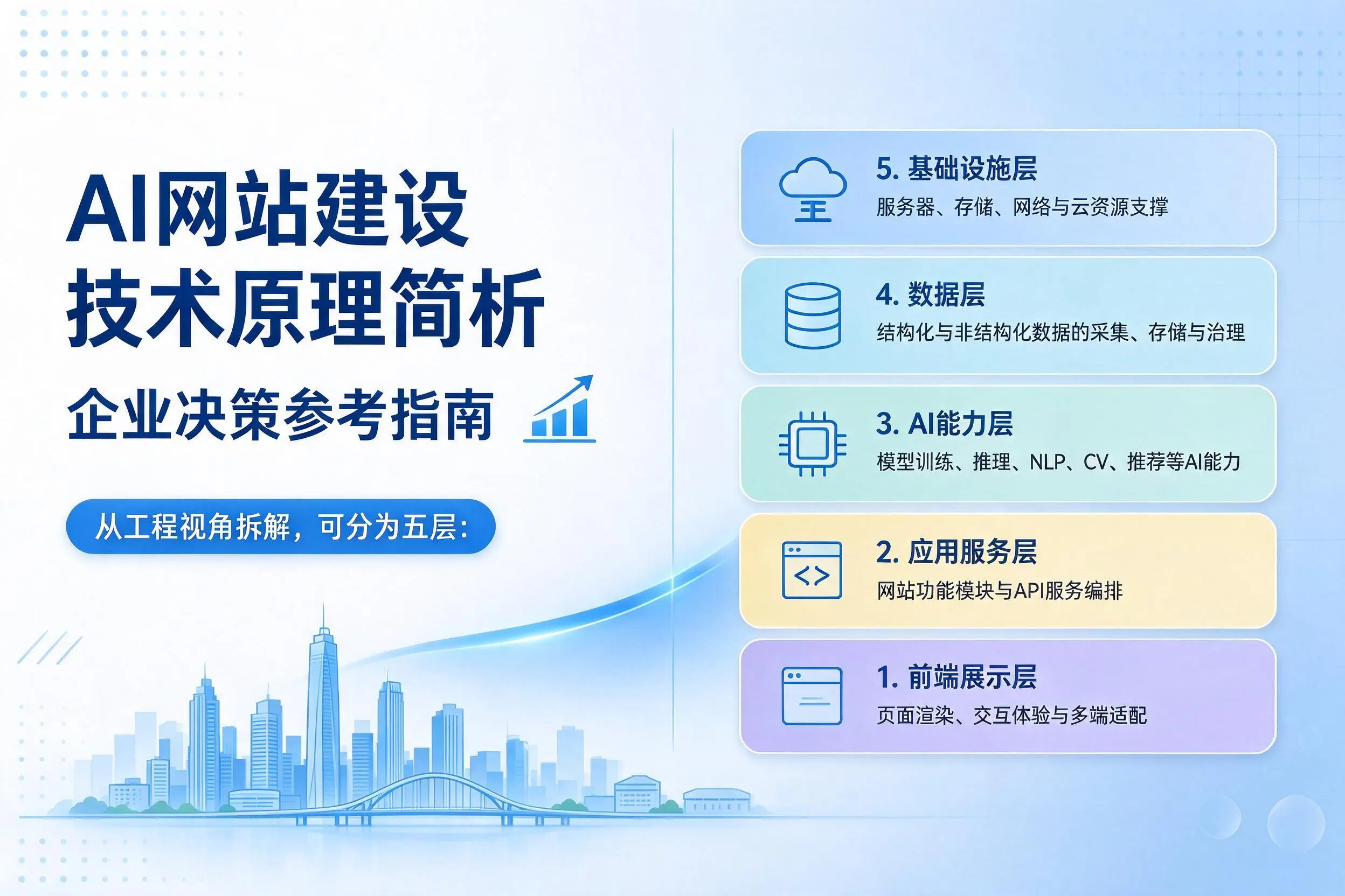 AI网站建设技术原理简析，阜新企业决策参考指南