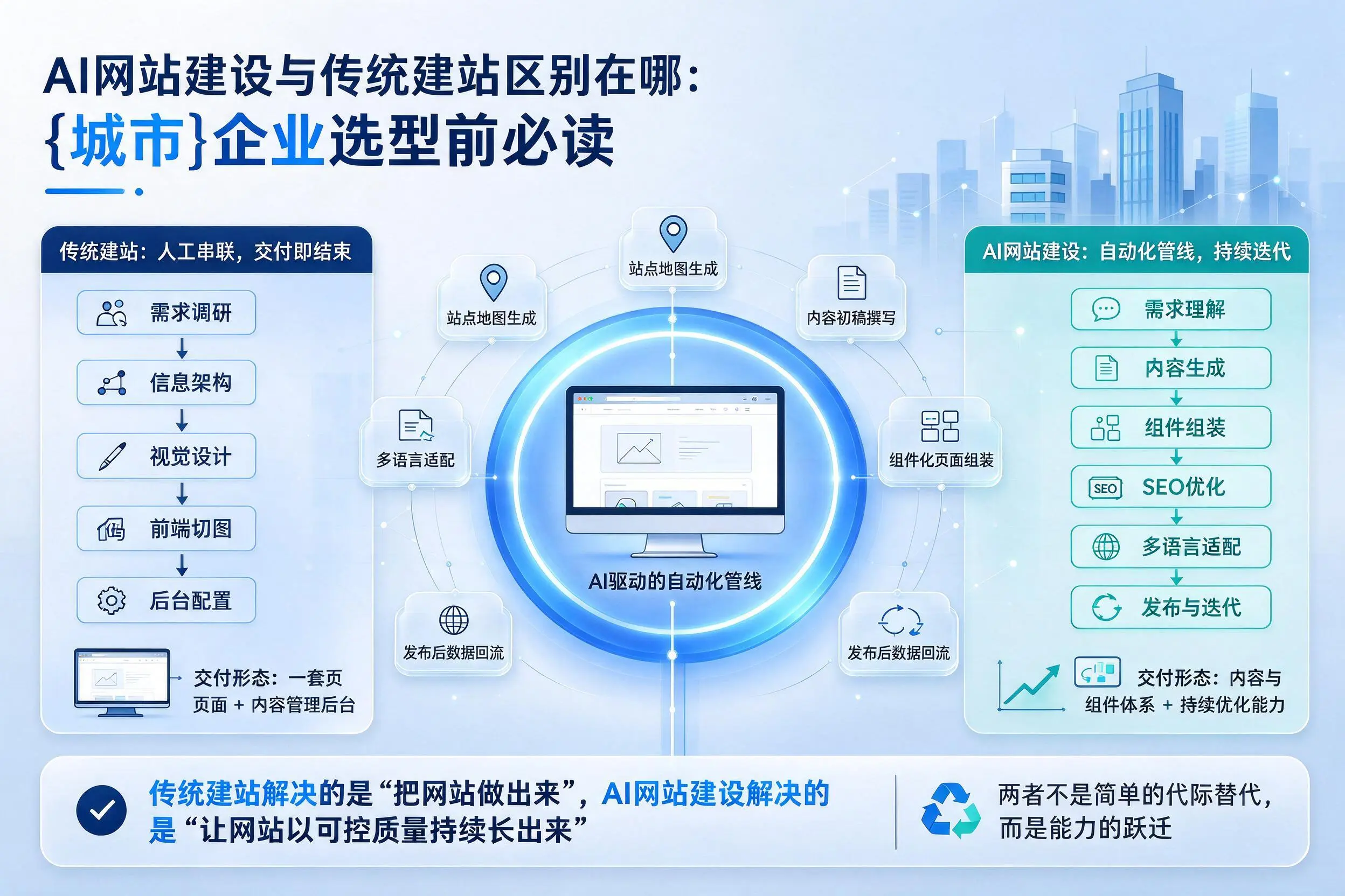 AI网站建设与传统建站区别在哪：阜新企业选型前必读