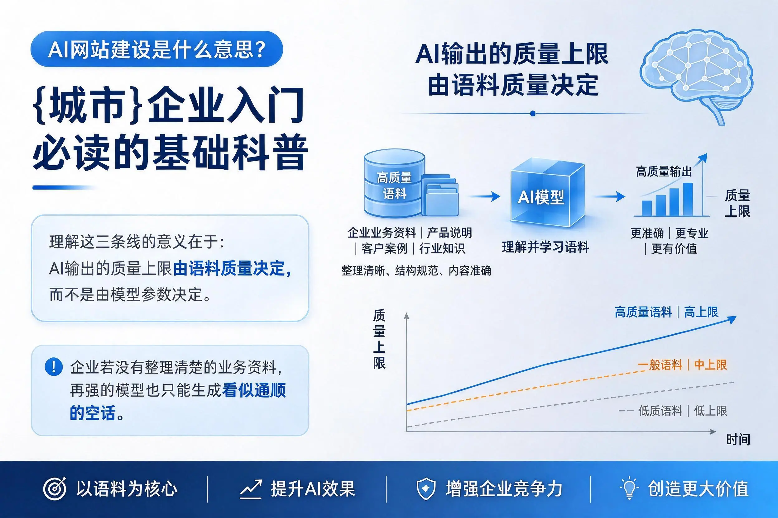 AI网站建设是什么意思？阜新企业入门必读的基础科普