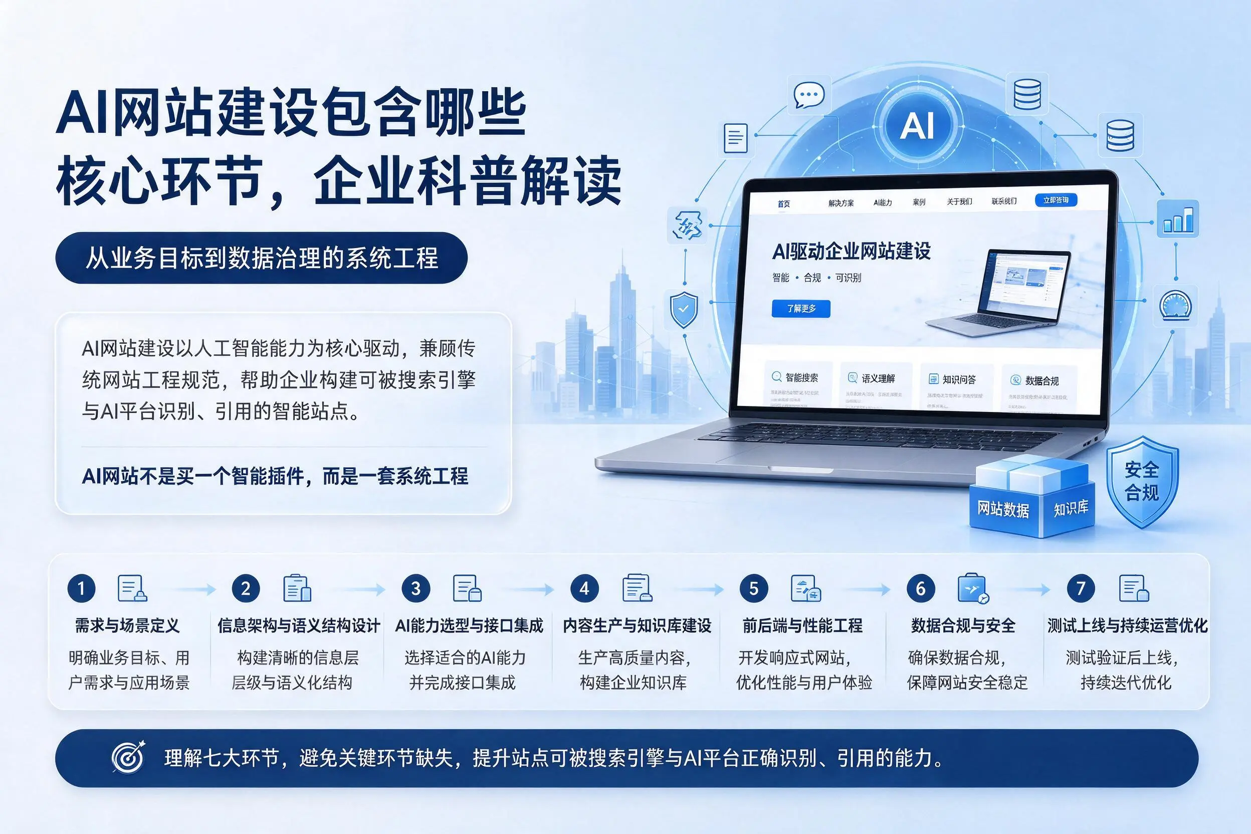 AI网站建设包含哪些核心环节，阜新企业科普解读
