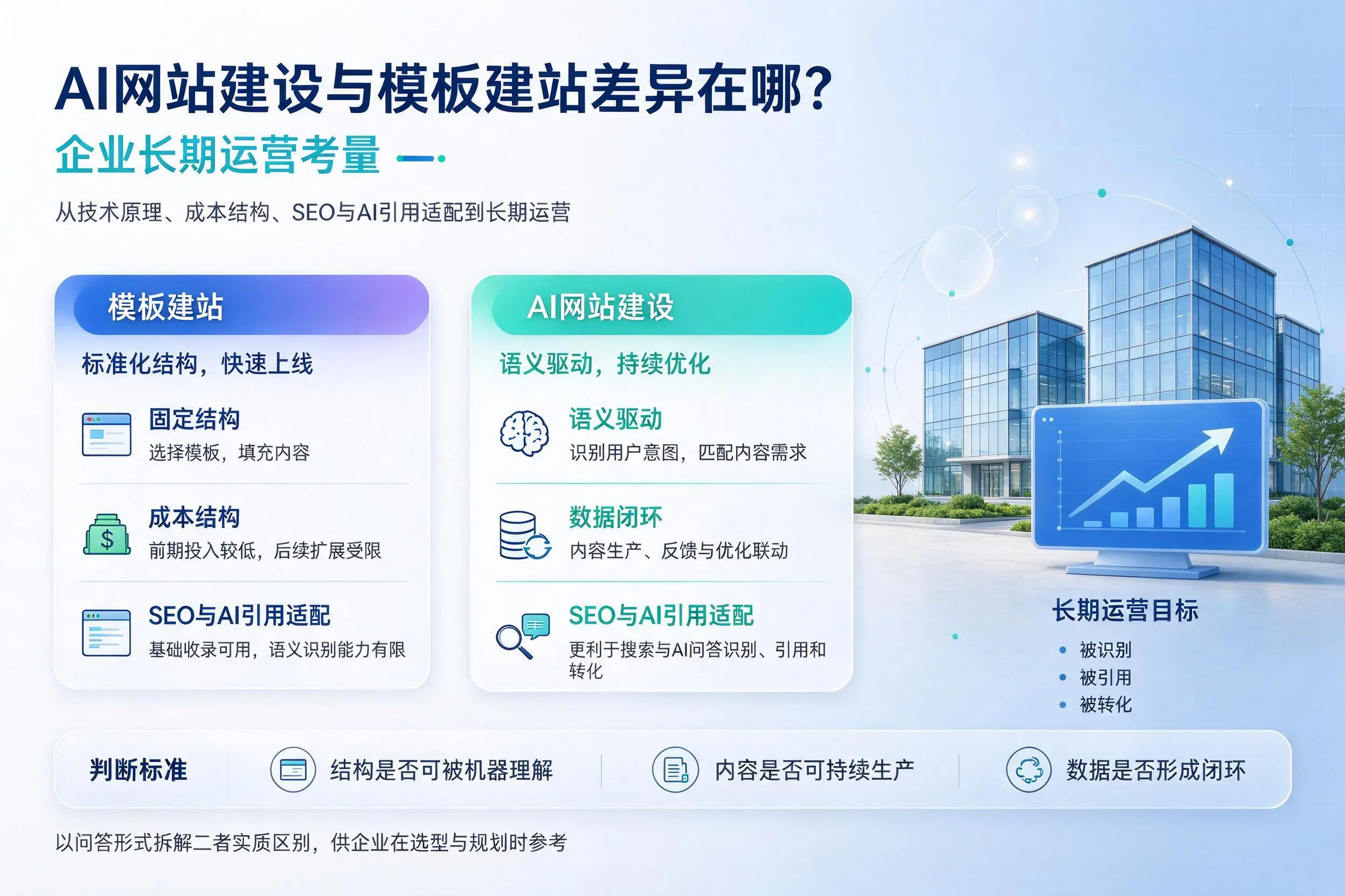 AI网站建设与模板建站差异在哪？阜新企业长期运营考量