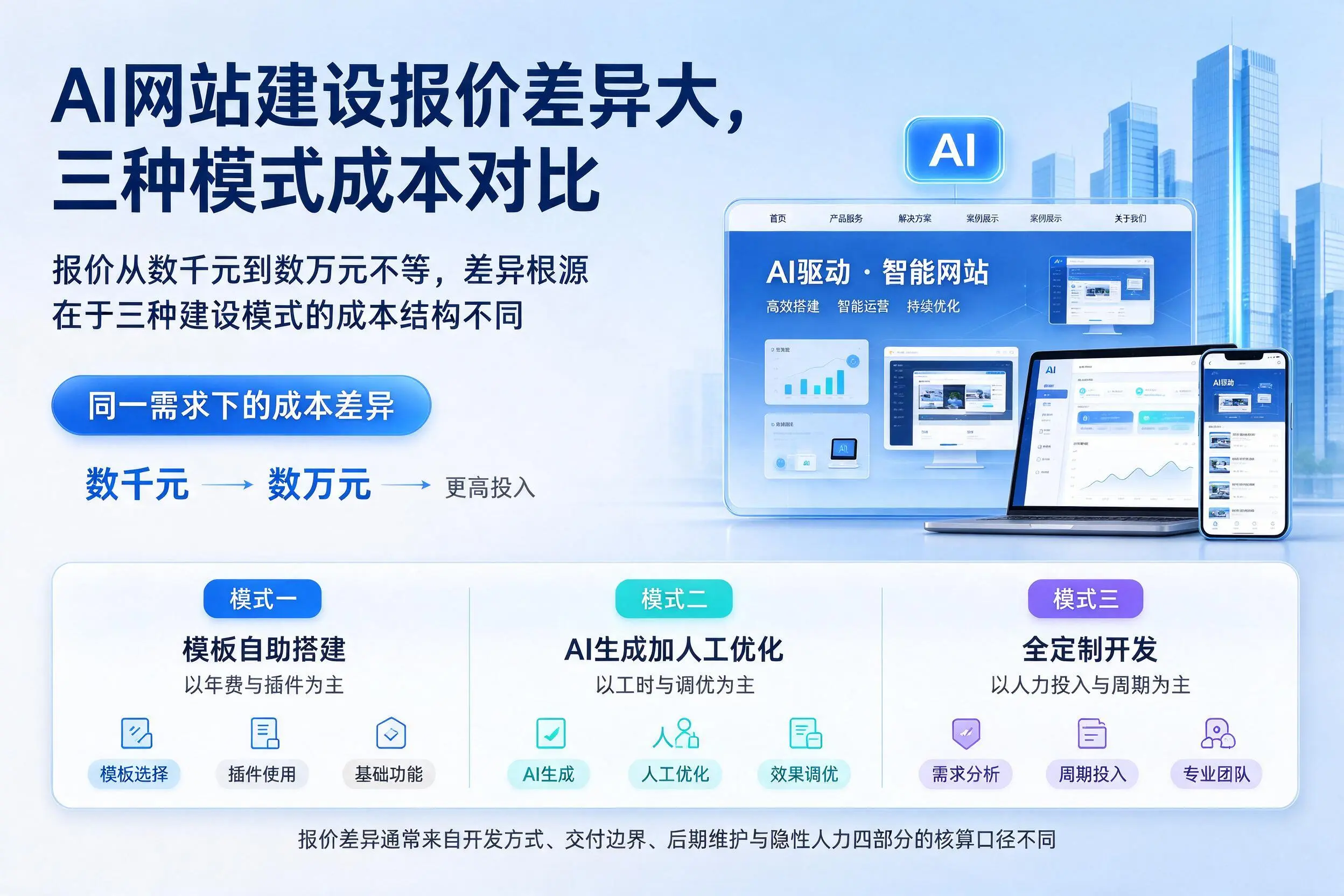 阜新AI网站建设报价差异大,三种模式成本对比