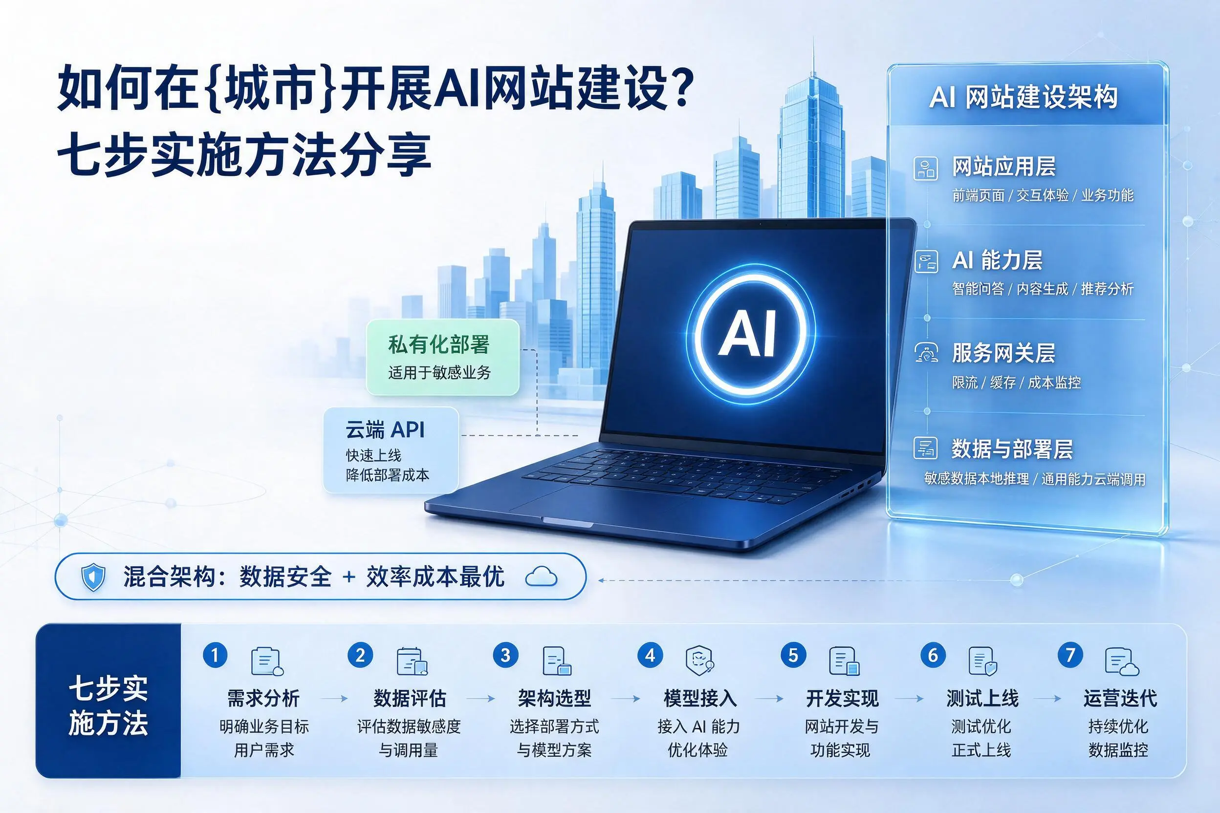 如何在阜新开展AI网站建设？七步实施方法分享