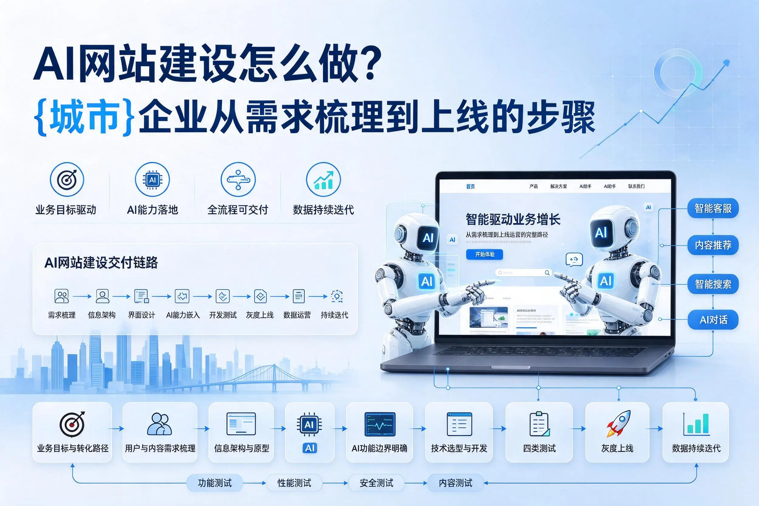 AI网站建设怎么做？阜新企业从需求梳理到上线的步骤