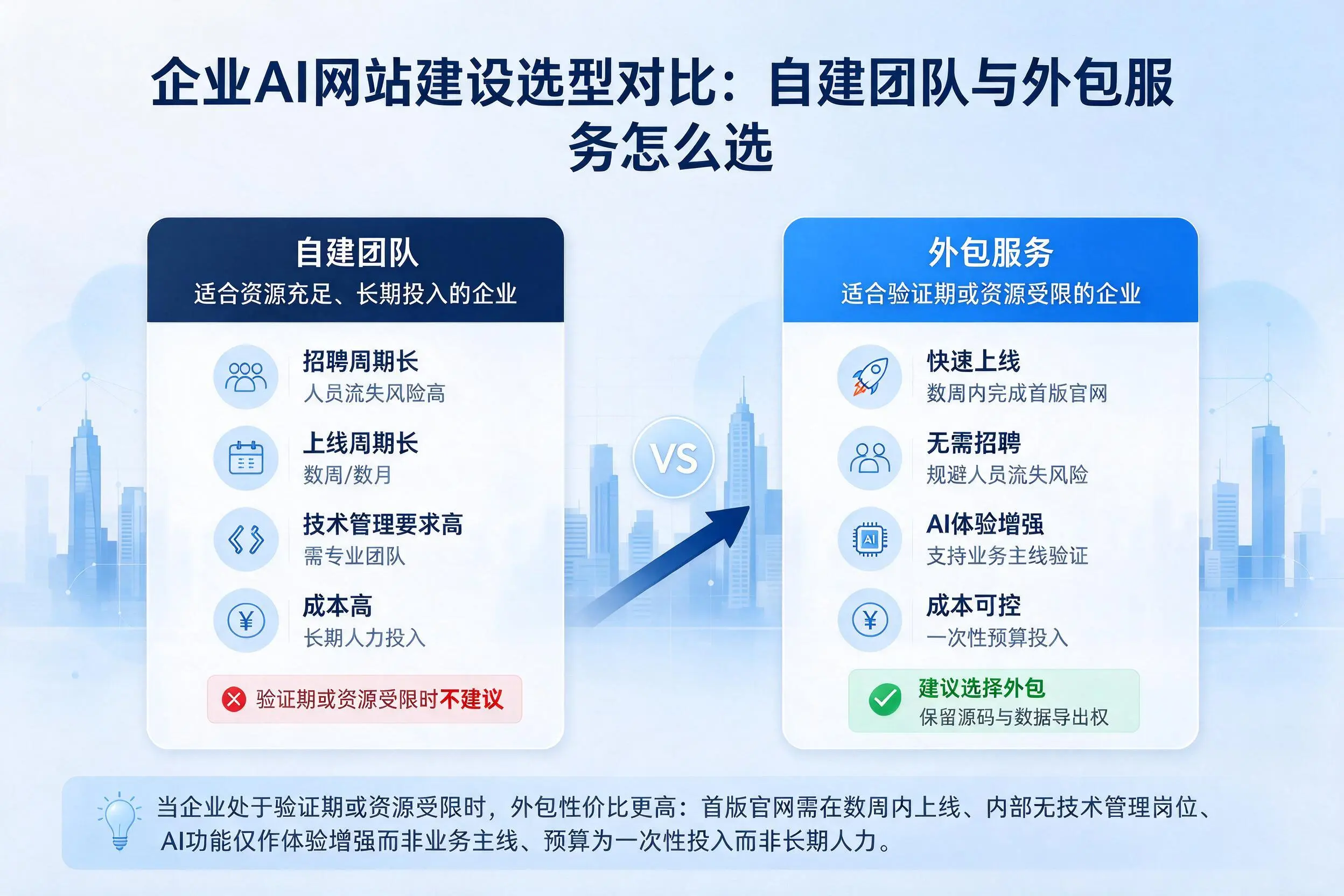 阜新企业AI网站建设选型对比：自建团队与外包服务怎么选